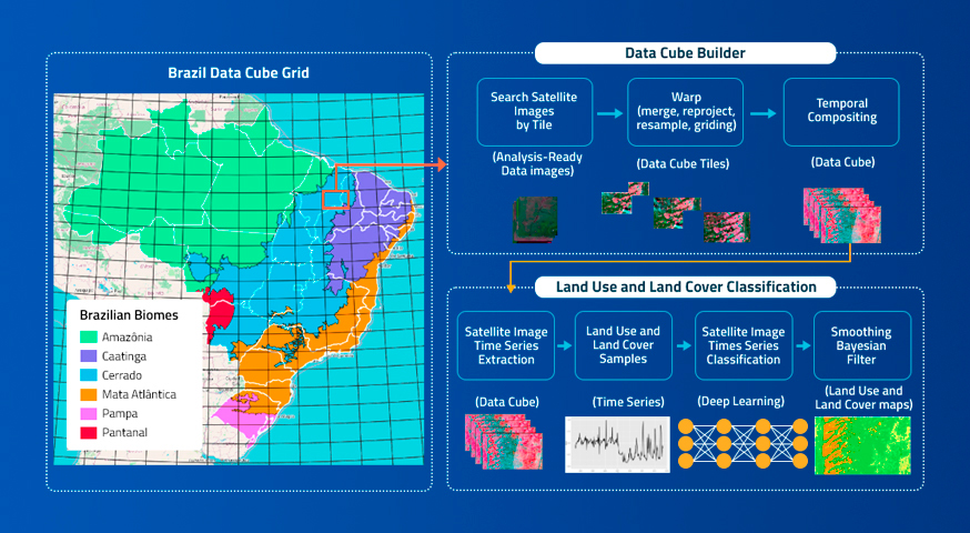 Earth Observation Data Cubes for Brazil: Requirements, Methodology and Products
