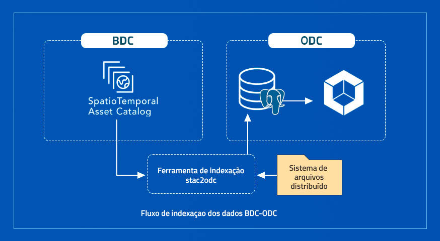 Integracão dos ambientes Brazil Data Cube e Open Data Cube