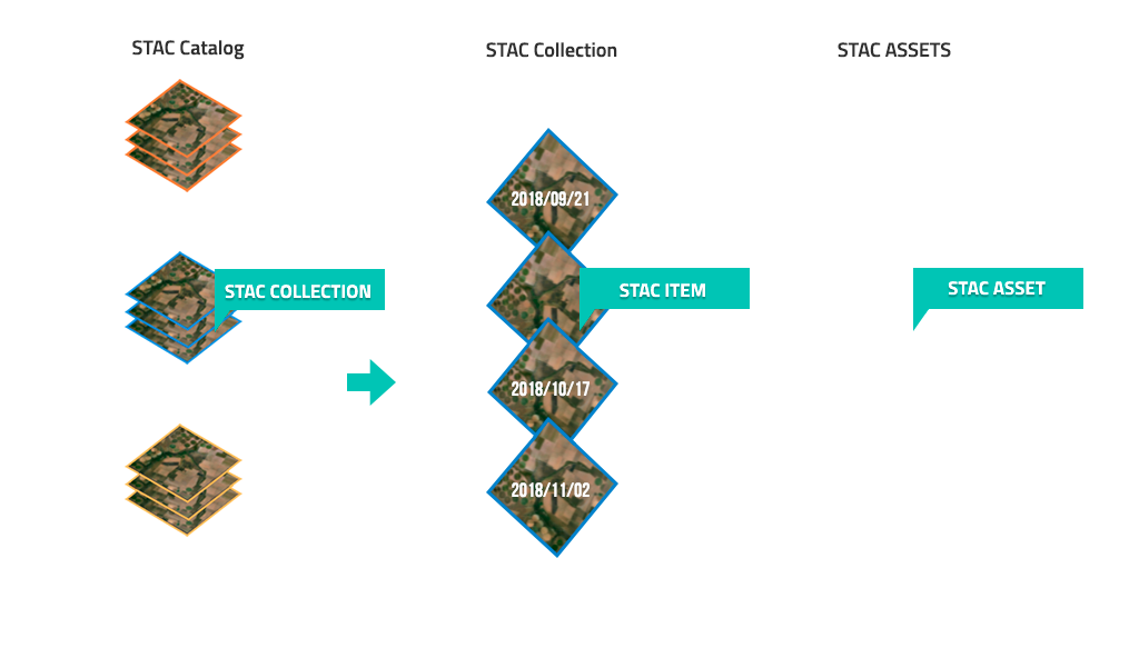 STAC – SpatioTemporal Asset Catalog – Brazil Data Cube